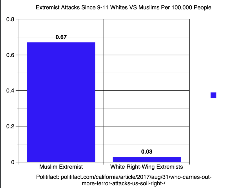 Anti-White Attacks are Statistically Far More Common than Anti-Asian Attacks, Why the Lack of Coverage?