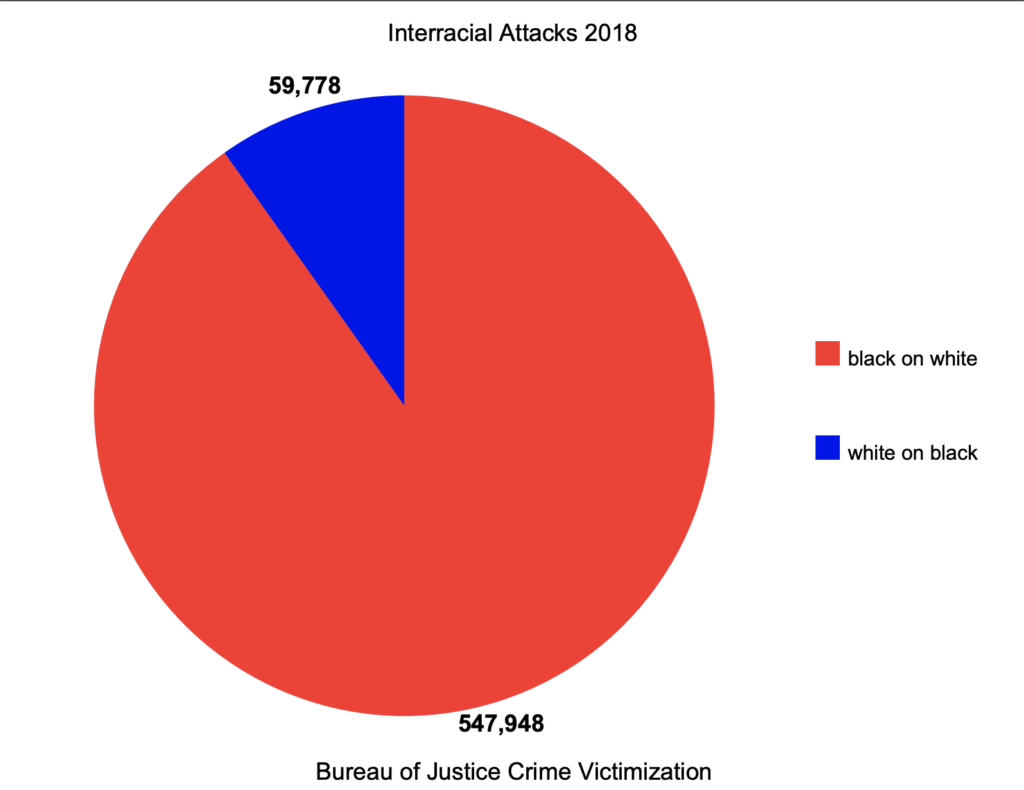 Anti-White Attacks are Statistically Far More Common than Anti-Asian Attacks, Why the Lack of Coverage?